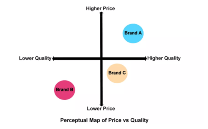 <p>Tool that helps marketers place products in a market by graphically illustrating consumers' perceptions of competing products within an industry.</p>