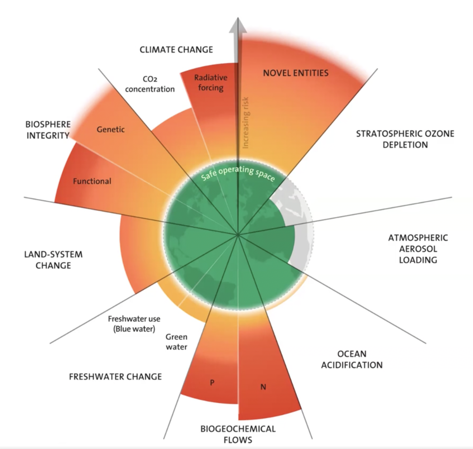 <p>The earth is comprised of 9 Systems that enable human being to survive and flourish</p>