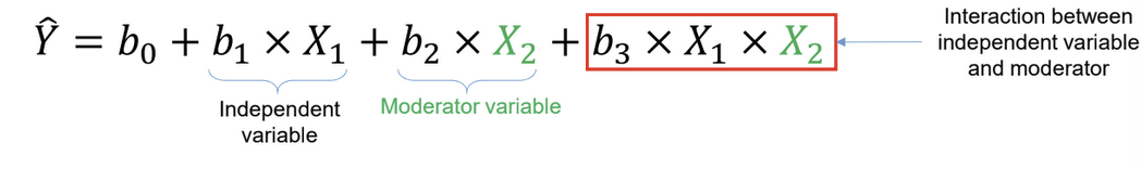 <ul><li><p>checks if the effect of the IV on the DV differ between categories of the moderator variable</p><ul><li><p>e.g. weight (IV) and height (DV) in males and females (MV)</p></li></ul></li><li><p>tested by including the IV, the moderator, and their interaction as predictors</p><ul><li><p>regression coefficient of the interaction is obtained by subtracting the coefficients of each MV from each other</p></li></ul></li></ul><p></p>