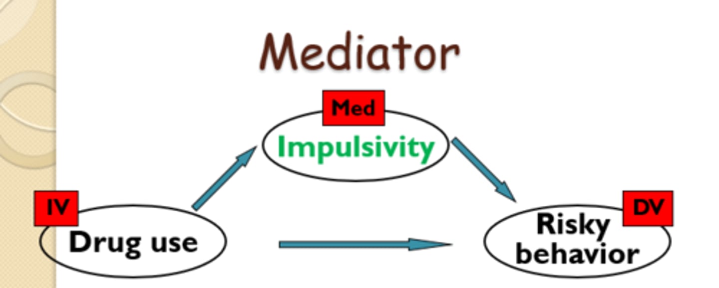 <p>Mediator = mechanism</p><p>a variable that explains the effects of the independent variable on the dependent variable</p><p>Eg. incr blood flow to brain (mediator) bc of exercise (IV) incr grades (DV)</p><p>Mediator Questions:</p><p>How?</p><p>What mechanisms?</p>