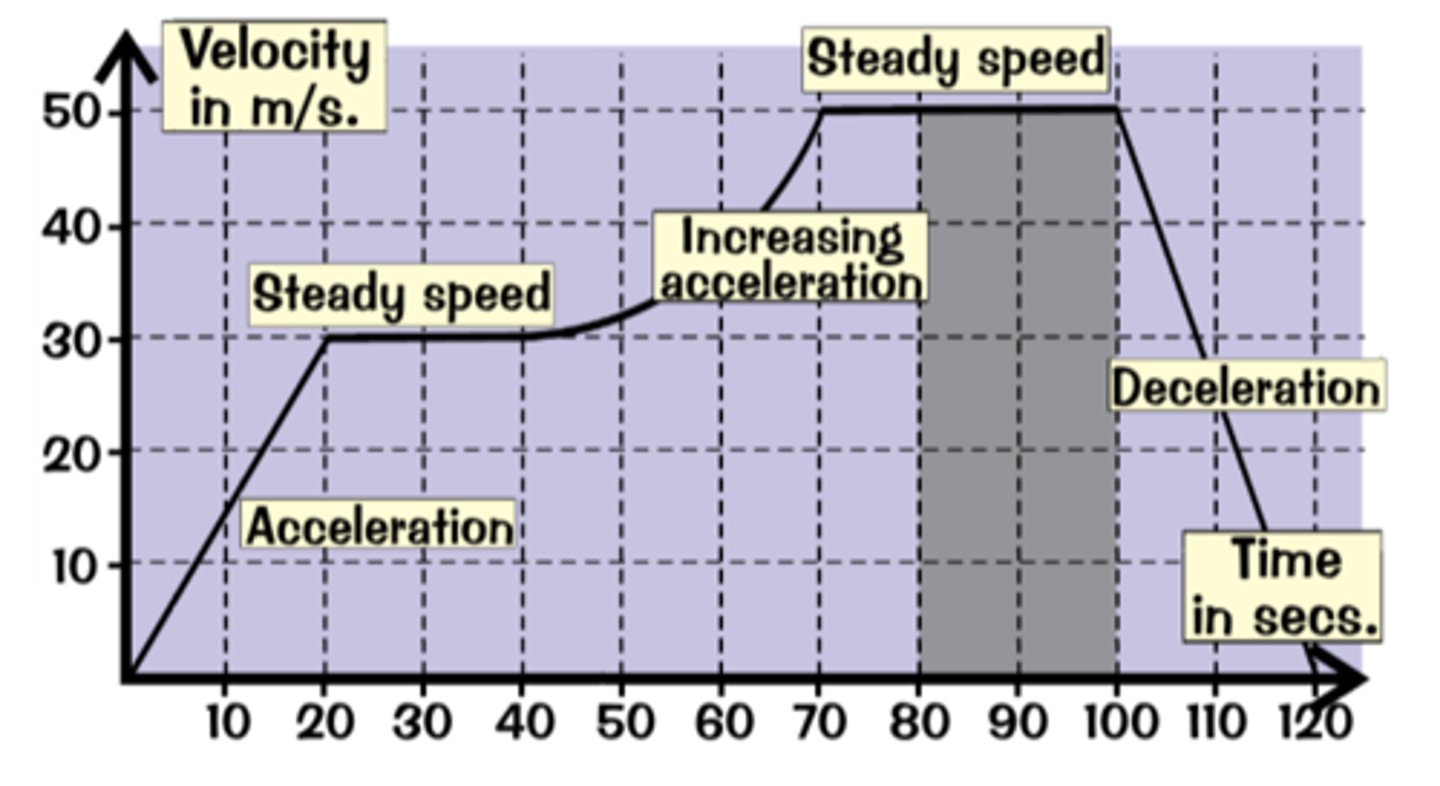 <p>A graph with velocity on the y-axis and time on the x-axis</p>