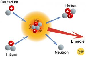 <p>atomen komen samen tot een andere, zwaardere kern (hier komt energie bij vrij)</p>