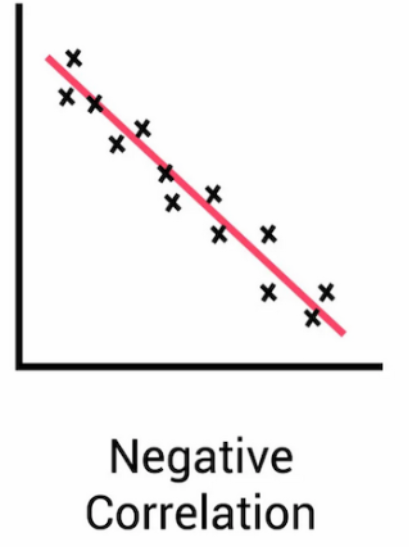 <p>Points fall from left to right (as x decreases, y decreases)</p>