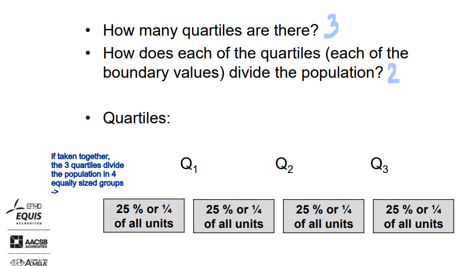 <ol><li><p><strong>First Quartile (Q1)</strong>: This divides the population into two parts. Approximately 25% of the data falls below Q1, while about 75% of the data falls above it.</p></li><li><p><strong>Second Quartile (Q2)</strong>: This is the median and divides the population into two equal parts. 50% of the data falls below Q2, and 50% falls above it.</p></li><li><p><strong>Third Quartile (Q3)</strong>: This also divides the population into two parts. Approximately 75% of the data falls below Q3, while about 25% of the data falls above it.</p></li></ol><p style="text-align: start">taken together, the 3 quartiles divide the population in 4 equally sized groups.</p>
