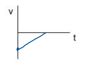 <p>positive slope, all below 0</p>