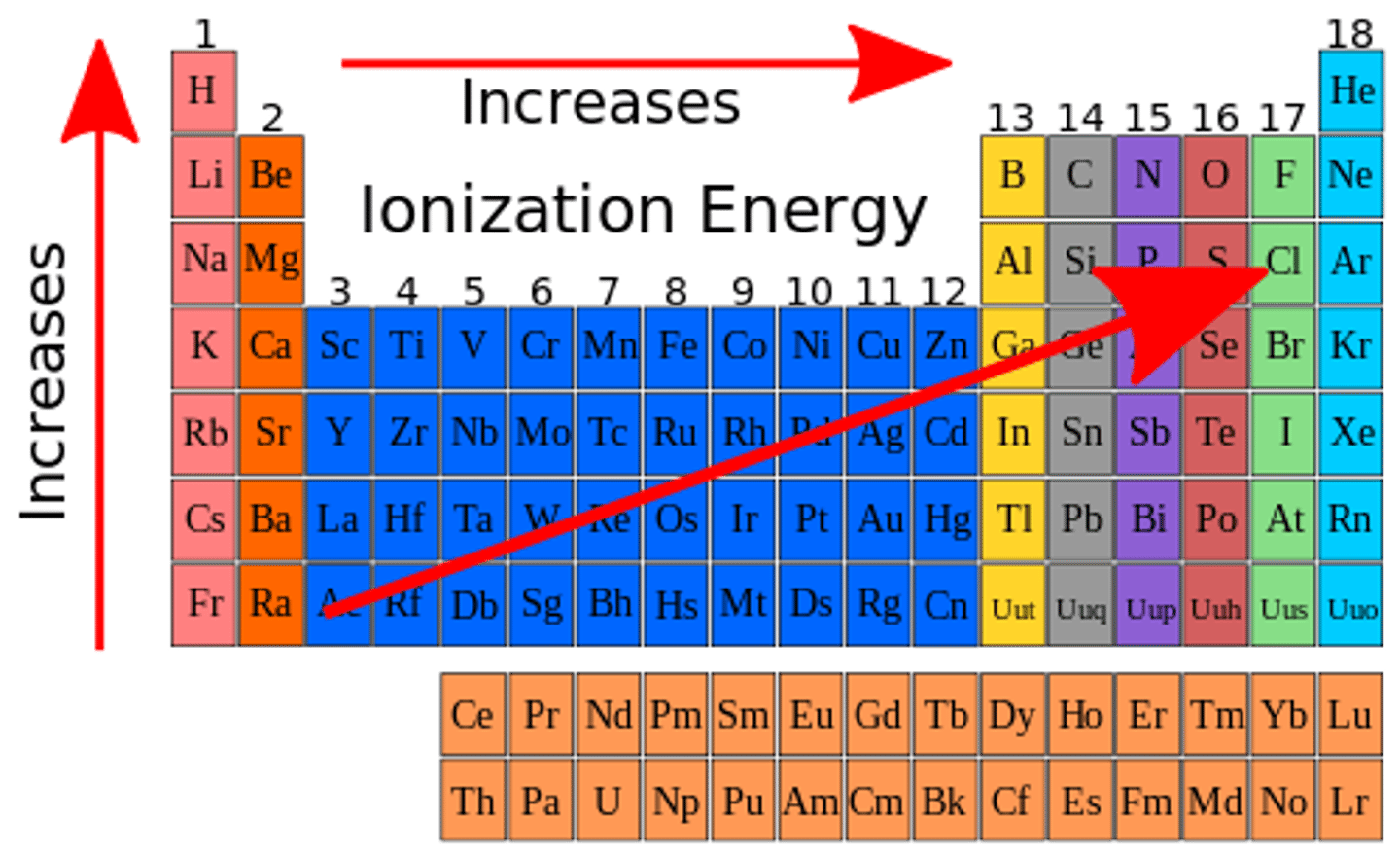 <p>cuz atoms valence electrons are farher from the nucleaus, therefore less columbic attraction (force between particles) holds protons and electrons.</p>