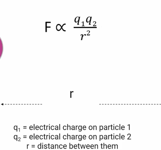<p>Explains the laws of attraction and repulsion between two charged particles. If they are (+) and (-) and close together, they will have a larger force than two (+) (-) that are farther away. Furthermore, if they are (+) (+) and far away that means that the law of repulsion is smaller than if they were (+) (+) and close together. If one has a larger charge than the other, it means that the law of attraction or repulsion is greater.  <strong>(The force of attraction or repulsion is proportional to the magnitude of the particle charges and inversely proportional to the distance between them.)</strong></p>
