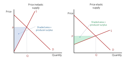 \-the difference between the price producers are willing and able to supply a product for and the price they get in the market

\-shown by the are above the supply and below the market price