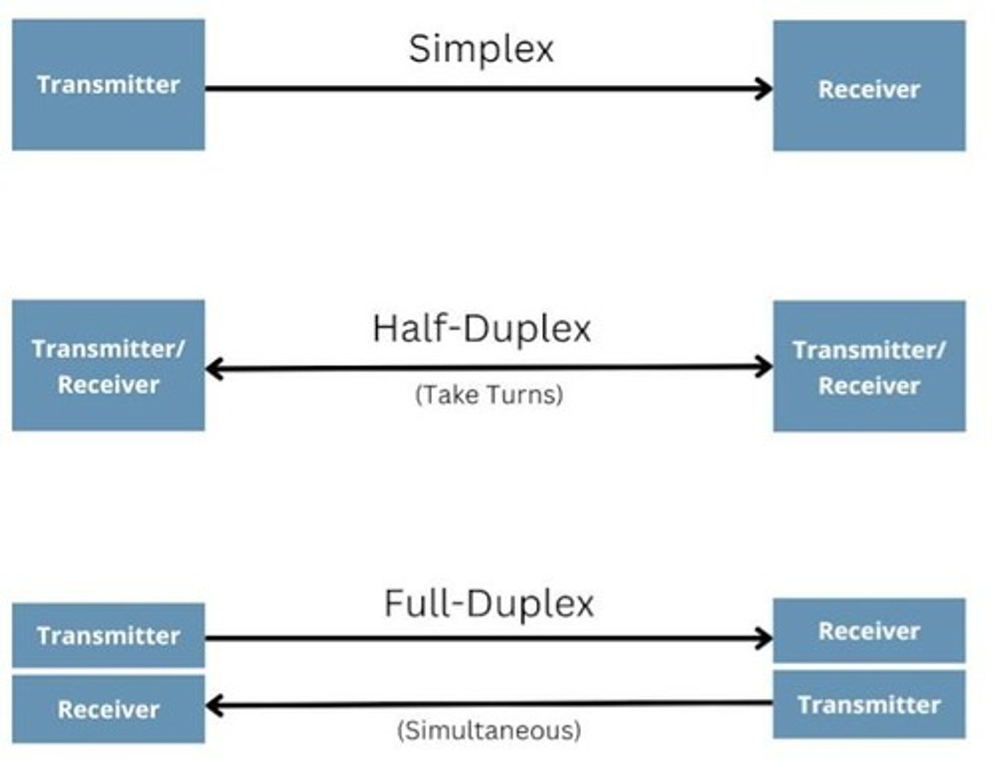 <p>Methods of communication including simplex, half-duplex, and full-duplex.</p>
