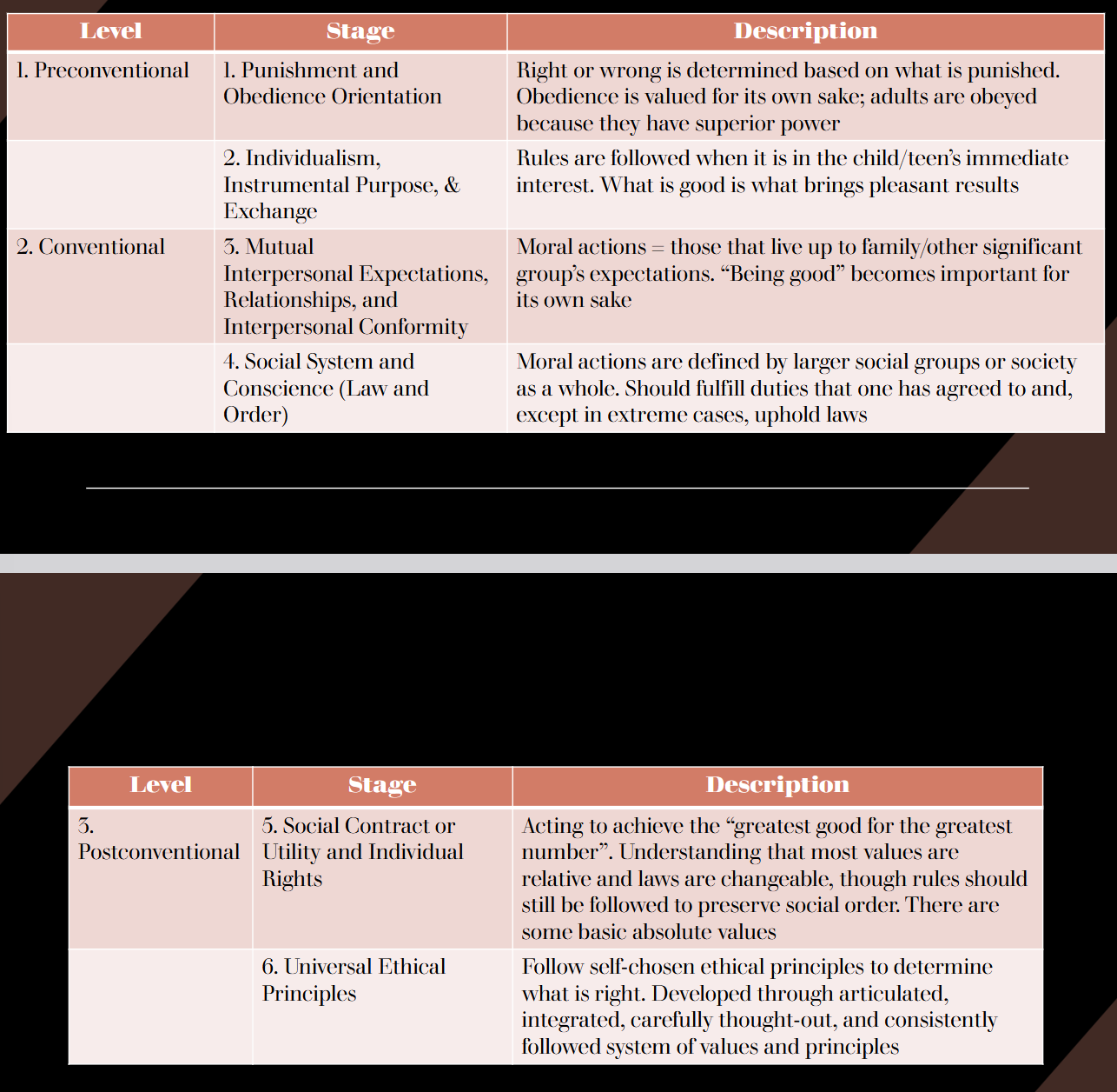 <p>_______________ - Founded on Piaget’s two stages.<strong> Measured moral reasoning through participant responses to moral dilemmas</strong></p><ul><li><p><strong>Three levels</strong> (each with two stages):</p><ul><li><p><strong>Preconventional</strong></p></li><li><p><strong>Conventional</strong></p></li><li><p><strong>Postconventional</strong></p></li></ul></li></ul><p><strong>Justification, not choice itself, determines stage</strong></p><ul><li><p>Stages loosely correlated with age— Sequence is universal and hierarchical</p></li><li><p>Social environment determines speed at which individuals progress</p></li><li><p>Emergence of higher stages strongly influenced by formal education</p></li></ul><p></p>