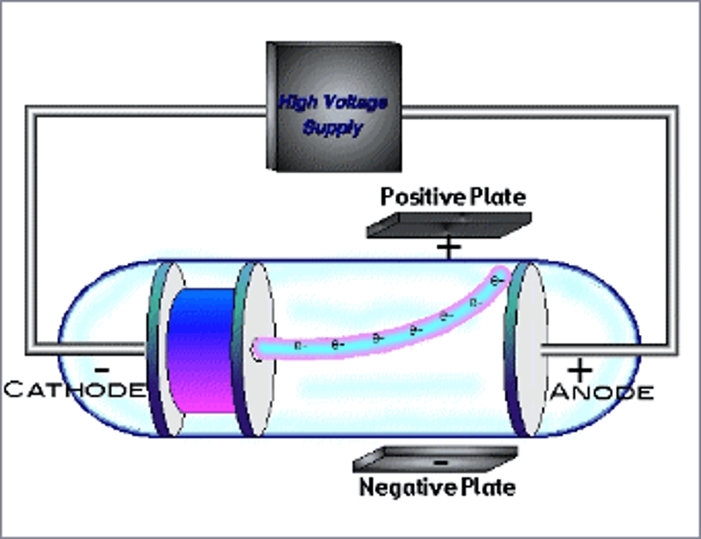 <p>experiment done by JJ Thomson in which he discovered the electron</p>