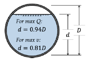 <p>Max Q: d = 0.94D</p><p>Max v: d = 0.81D</p>