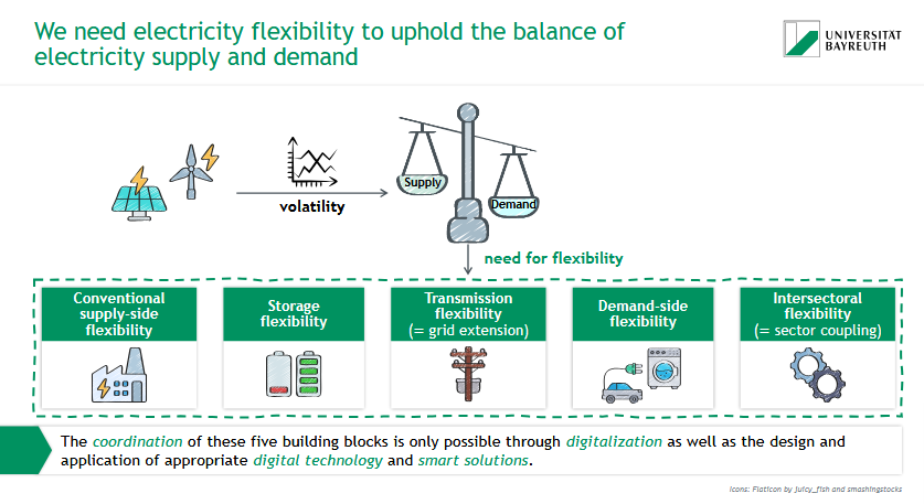 <p><span data-name="scales" data-type="emoji">⚖</span> <strong>Flexibility</strong> balances fluctuating supply &amp; demand in the power grid — critical with rising renewables.</p><p>5 Flexibility Types:</p><ol><li><p><strong>Conventional supply-side</strong></p></li><li><p><strong>Storage</strong> (e.g. batteries)</p></li><li><p><strong>Transmission</strong> (grid expansion)</p></li><li><p><strong>Demand-side</strong> (e.g. smart appliances)</p></li><li><p><strong>Intersectoral</strong> (sector coupling)</p></li></ol><p><span data-name="bulb" data-type="emoji">💡</span> Coordination needs <strong>digital tech &amp; smart solutions</strong></p>