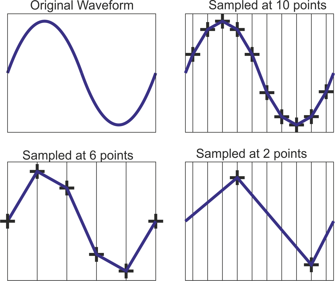 <p>A process for creating a digital representation of analog data by measuring the analog data at regular intervals called samples.</p>