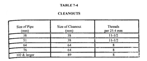 <p>A. 8</p><p>To determine the number of threads per inch (TPI) for a cleanout of a specific size, we need to know the standard thread specifications for that size. A 79 mm cleanout size is approximately equivalent to 3 inches. For a pipe with a nominal size of 3 inches, the standard number of threads per inch (TPI) is typically 8.</p><p>TIP: There are only two answers. 11.5/inch or 8/inch </p>