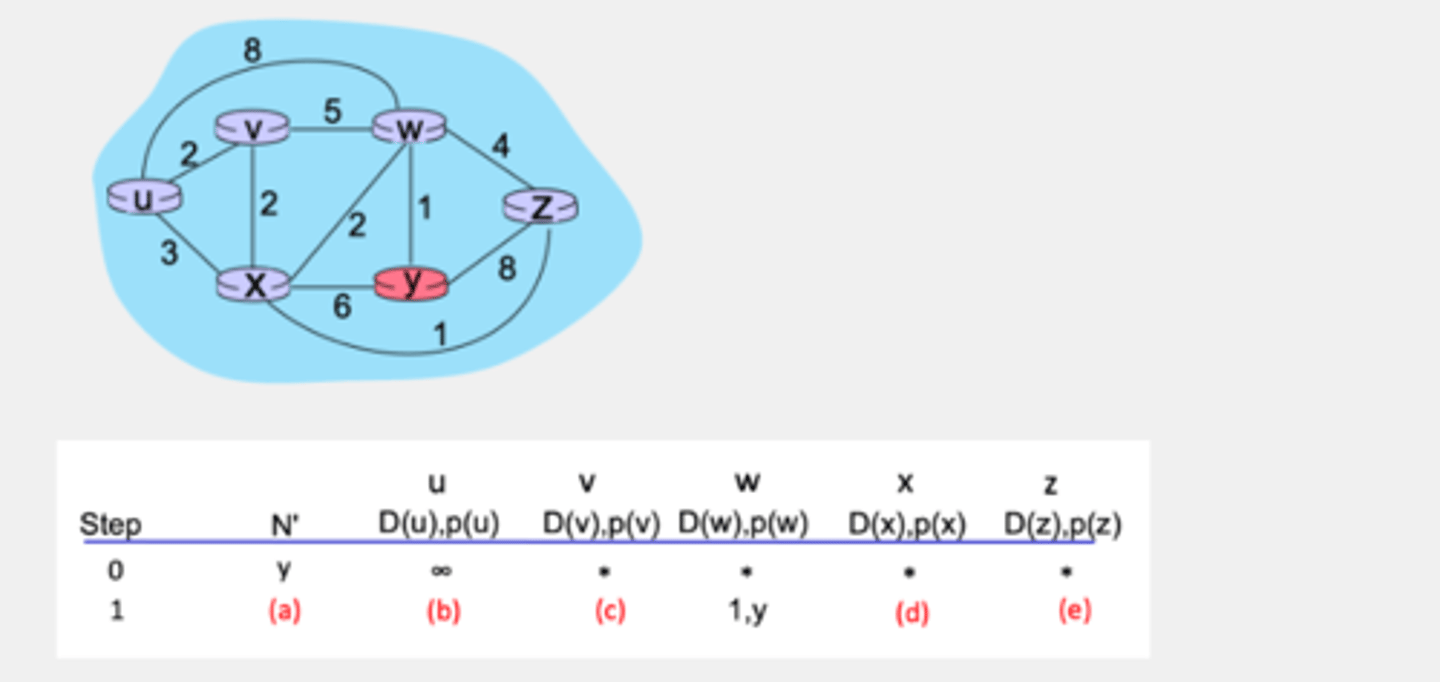 <p>Dijkstra's Algorithm (2, part 2). Consider the network shown below, and Dijkstra’s link-state algorithm. Here, we are interested in computing the least cost path from node y (note: not node u!) to all other nodes using Dijkstra's algorithm. Using the algorithm statement used in the textbook and its visual representation, complete the first row in the table below showing the link state algorithm’s execution by matching the table entries (a), (b), (c), (d) and (e) with their values.</p>