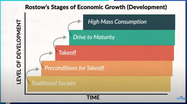 <p>Rostow’s Stages of Economic Growth (Development) </p>