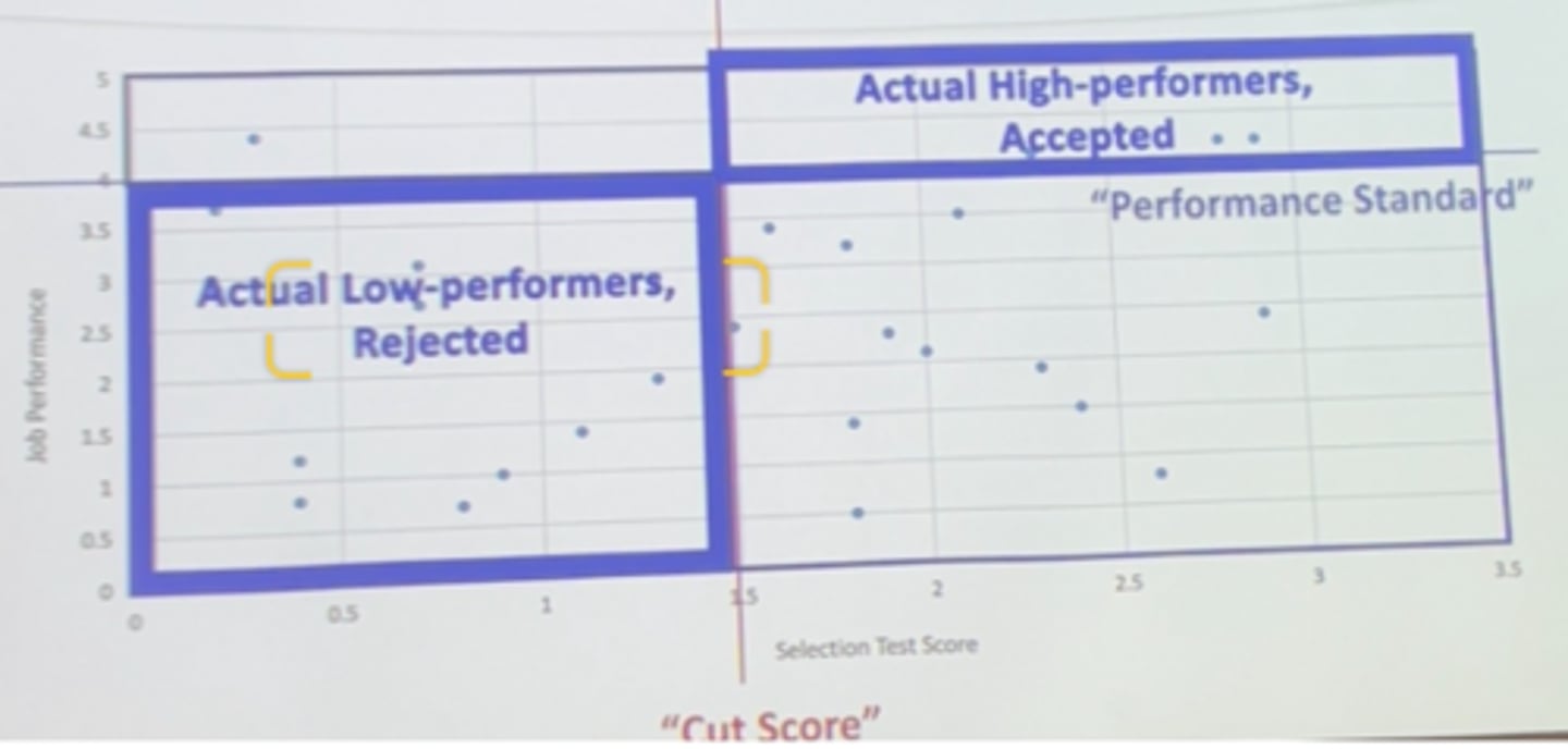 <p>N = 30</p><p>1. Identify performance standard</p><p>Its 4 = considered good performers, below = bad performers</p><p>Now have a base rate</p><p>BR = # above the line/N</p><p>2. Set a Cut Score</p><p>People who score higher than cut score = hired (right = hired, left = reject)</p><p>SR = # right to the line/N</p>