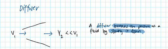 <p>a diffuser increases the pressure of a fluid by slowing it down </p>