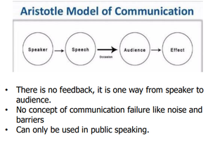 <p>Aristotle’s Model of Communication</p>