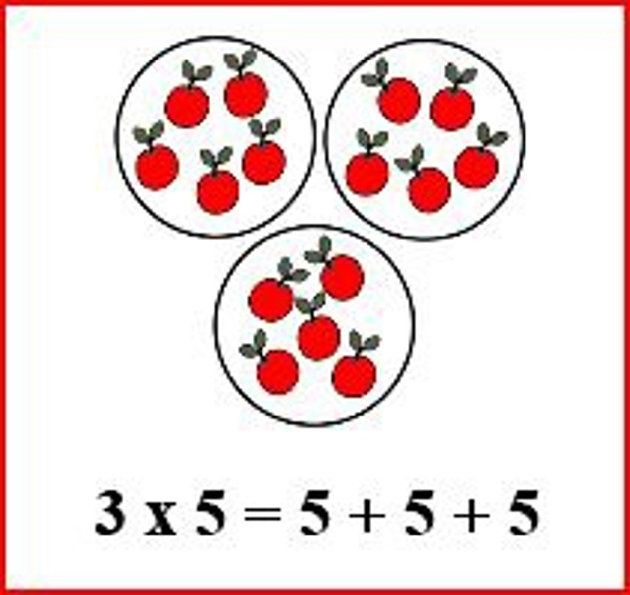 <p>The operation of repeated addition of the same number.</p>