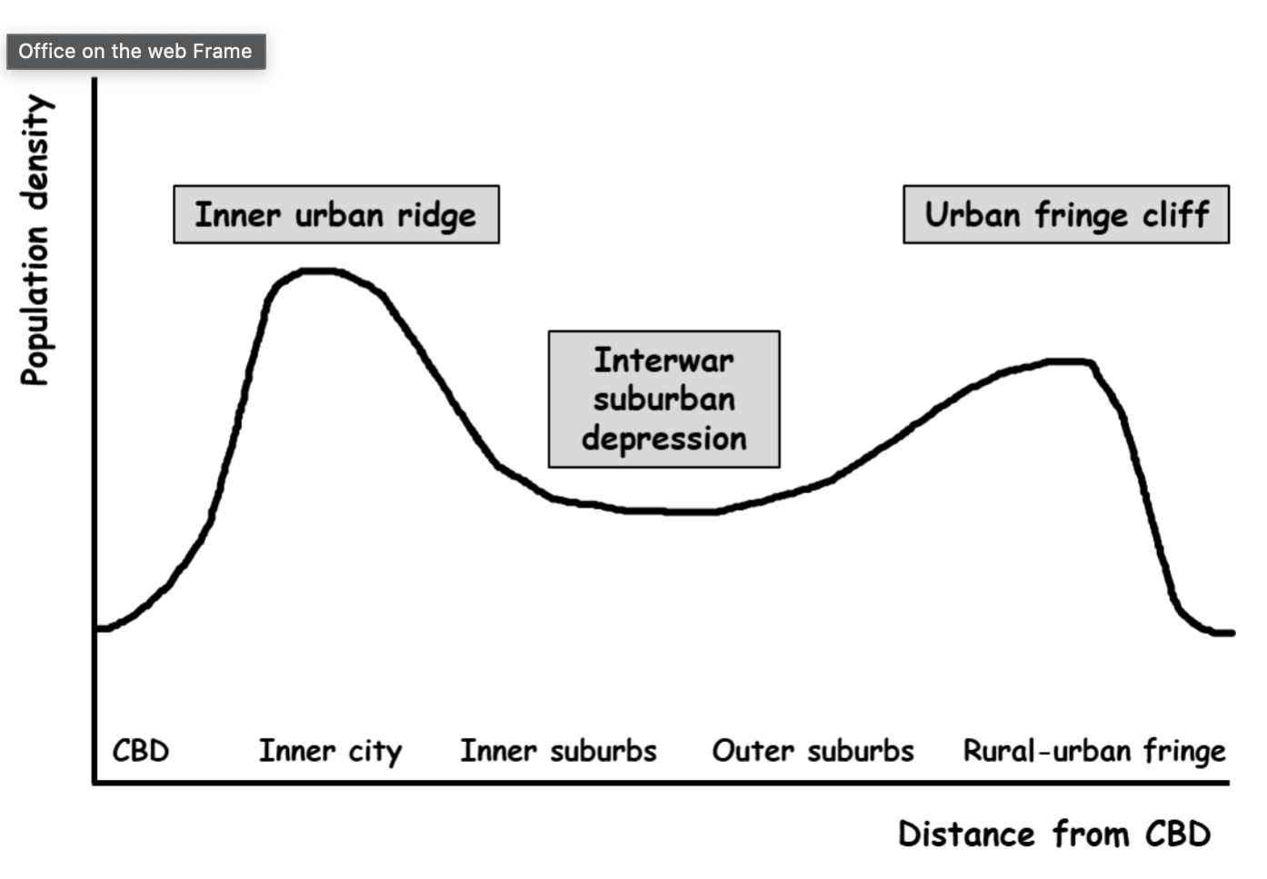 <p>CBD - residential pop squeezed out by commercial activities and the concentration of many public buildings </p><p>inner-urban ridge - initially densely packed terraced buildings associated with industrial workers. many of these areas have been replaced with high rise blocks of flats. many of the high rise blocks have been replaced with modern housing. both redevelopments are unlikely to have eroded high pop density rim around CBD</p><p>interwar suburban depression - low density house building prevailed throughout the interwar period </p><p>urban fringe cliff - at the end of ww2 planning controls were relaxed at the edge of settlements. this increased pop density in the outskirts of urban areas as massive house building took place. many social housing estates are located at the urban fringe. the fringe burn areas has been firmed up and controlled by the creation of greenbelts, policies designed to stop urban sprawl into the countryside </p><p></p>
