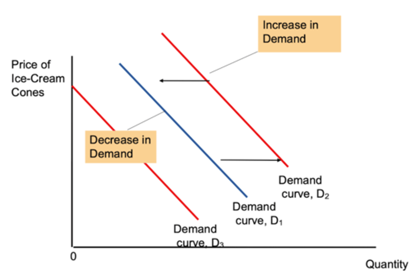 <p>• Demand curve moves to the left when there is a decrease in demand</p><p>• Demand curve shifts to the right when there is an increase in demand</p>