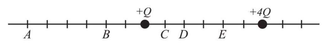 <p>Objects with charges +Q and +4Q are situated as shown below.  At which point could you place a third object of charge +Q so that it would be in equilibrium?</p>
