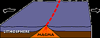 <p>no silicon dioxide (peaceful eruptions)</p><p>very wide</p>