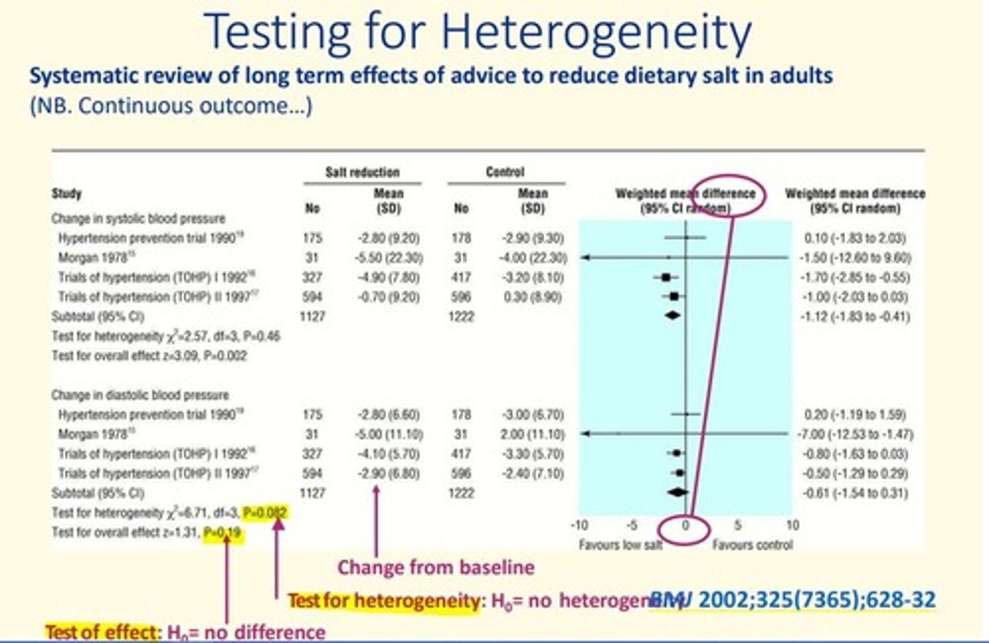 <p>1) Statistical test for heterogeneity</p><p>2) Sub-group analysis</p>
