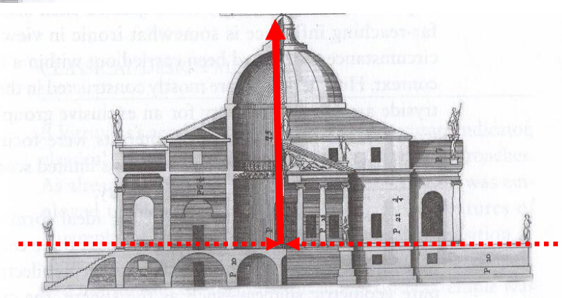 <p>the 4 axes converge under the central dome and transform into a vertical axis + main shapes include central square, 4 secondary squares, central circle</p>