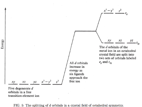 <p>metal surrounded by negative or neutral ligands</p><p>free transition element ion = 3d subshell has 5 degen. d orbitald</p><p>complex ion = ligands form electrostatic crystal field of high (octahedral) symmerty about the central metal ion; remove degeneracy</p>