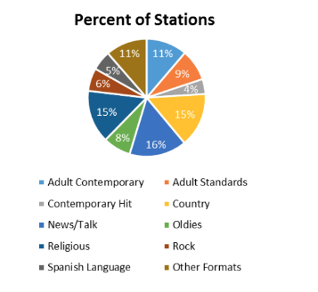 <ul><li><p>are used for categorical data</p></li><li><p>represent portions of the whole</p></li></ul><p></p>