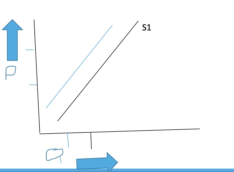 Supply curve is shifted to the left<br /><br />