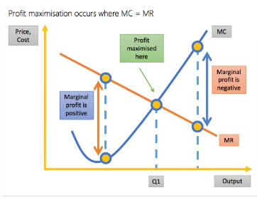 <p>If MR &gt; MC - firm could increase profit by raising Q, if MR &lt; MC, marginal profit is negative better to decrease Q</p>
