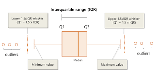 <p>visual of 5 number summary</p>