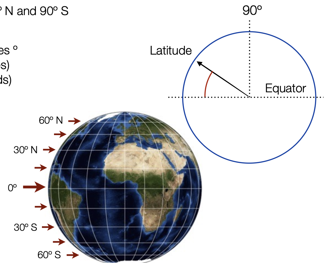 <p>Latitude, or north-south (y)</p><p>Angular position between the equator and the North or South Pole, 180 degrees: angle between 90º N and 90º S</p><p>&nbsp;Parallels: lines of constant latitude - Small circles that run east-west, parallel to the equator</p>