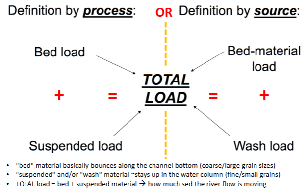<p>Bedload plus suspended load shows the total load of sediment used. </p>