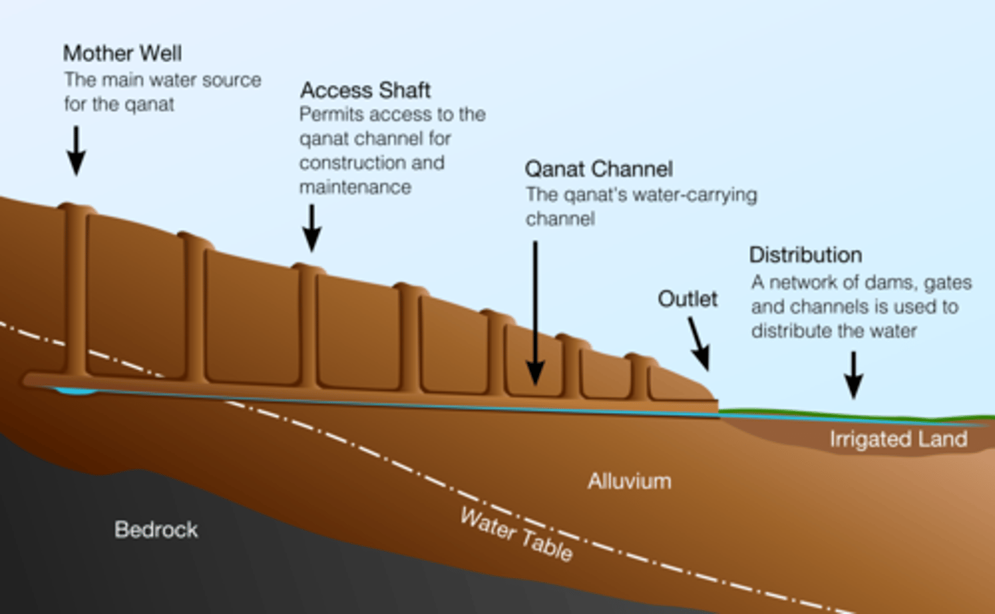 <p>a traditional system of gravity-fed irrigation that uses gently sloping tunnels to capture groundwater and direct it to low-lying fields</p>