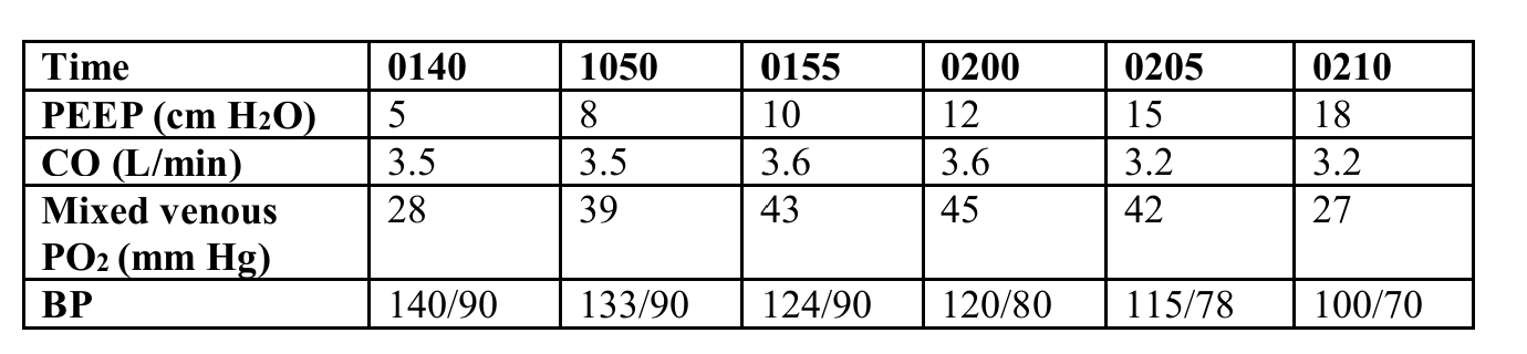 <p>Which of the following is the most appropriate PEEP level for the patient whose information is in the table below?</p>