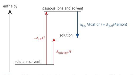 <p>∆<sub>sol</sub>H is negative </p>