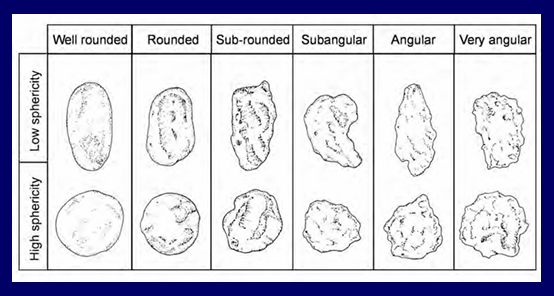 <p>Roundness (angularity) - sharpness of edges and corners</p><p></p><p>Sphericity - spherical circular&nbsp;</p><p></p>