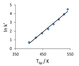 <p>lnk’ scales with T<sub>BP</sub></p><p>k’ increases as T<sub>BP</sub>&nbsp;increases.</p>