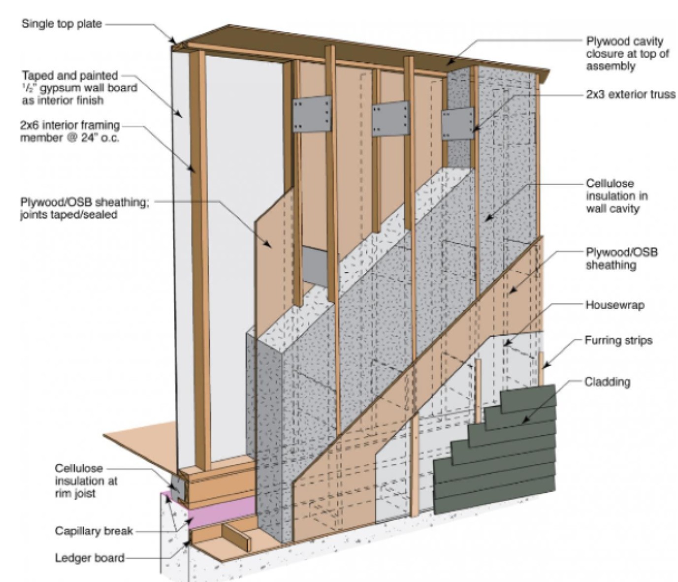<p>truss wall elements</p>