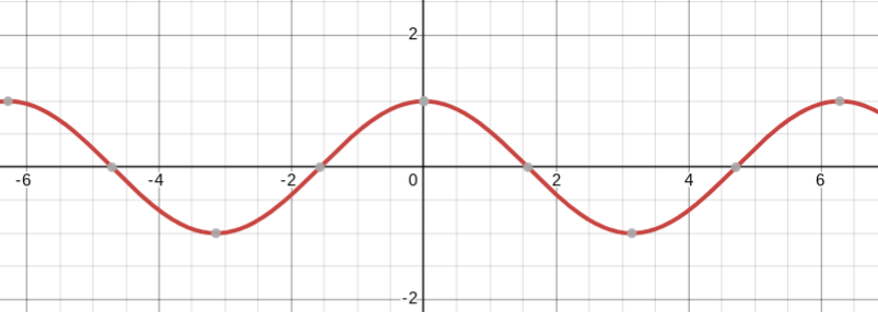 <p>cosine parent function</p>