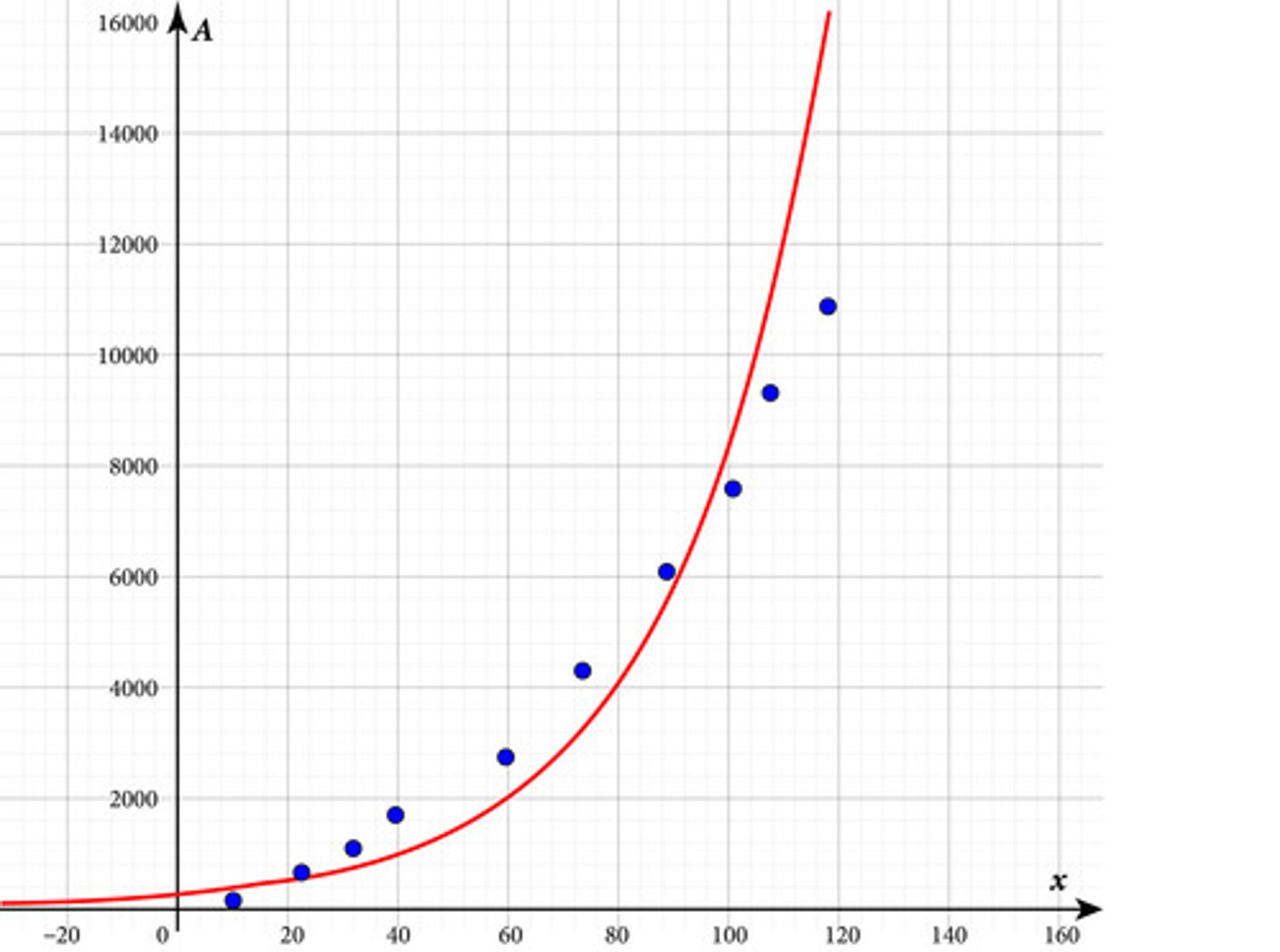 <p>A company has tracked the relationship between the number of units of an item that sold, x, (measured in thousands) and the total revenue earned from the item in dollars, A. The company decided to perform an exponential regression and found the function A( x) = 223.7 e 0.04x with r 2 = 0.76. The company uses this model to predict that when it sells 180,000 items, its revenue will be approximately $300,000.Is this a valid conclusion and why?</p>