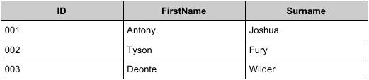 <ul><li><p>a collection of related data fields that represent a single item or entity in a database, typically structured in rows within a table</p></li></ul><ul><li><p>referred to as a row in a file</p></li><li><p>made up of fields, and is widely used in databases</p></li></ul><p></p>