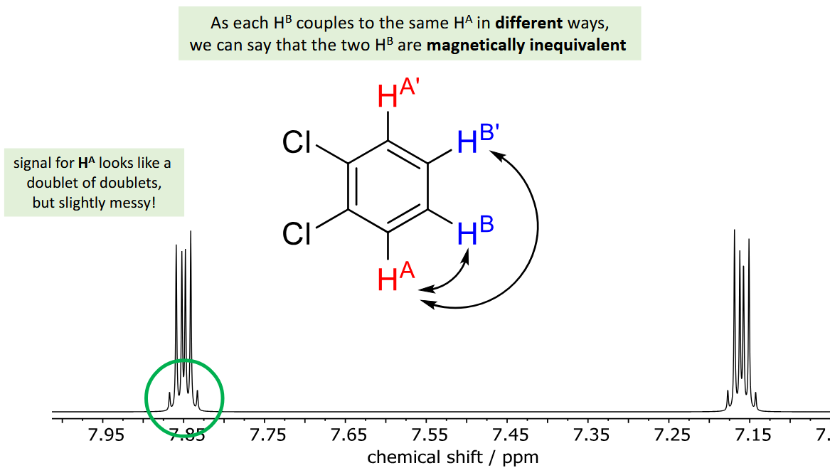 <p>A nucleus can couple to chemically equivalent nuclei in different ways. H<sub>A</sub> both see the H<sub>B </sub>atoms in different ways (<sup>4</sup>J vs <sup>3</sup>J) so couple to both separately, producing a doublet of doublets.</p><p>The spectrum appears as a messy doublet of doublets with 2 small additional peaks either side.</p>