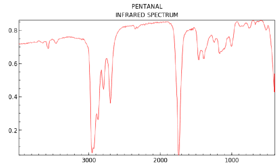 <p>sp3 C-H stretch (aldehydes) </p>