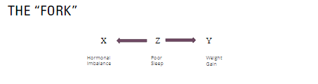 <ul><li><p><strong>Spurious correlation:</strong> Without account for the common cause, two variables (X &amp; Y) might appear related when, in related, their association to due to the confounder (Z)</p></li><li><p><strong>Overestimating Direct Effects: </strong>Forks can make us overestimate the direct effect between two variables by not recognizing the role of a 3rd factor (the common cause)</p></li></ul><p></p>